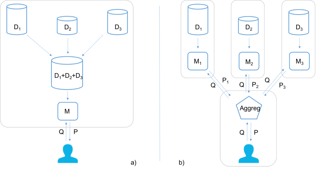 Figure 1: a) The most common approach is to collect data from different data sources (D1 −D3) into a single dataset, which then is used to train a model M that can be used to make a prediction P on a query object Q. b) The aggregated TCP approach implies that a model Mn is trained at each data source Dn, and the query object Q is passed on to each model, and predictions Pn are then aggregated to deliver the resulting prediction P. The gray wireframes are used to visualize the different actors taking part in the procedure independent of each other. 